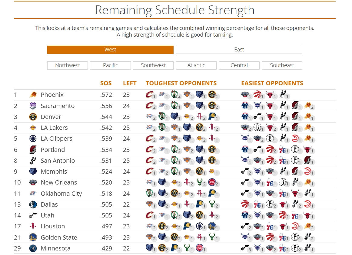 西部剩余赛程难度：太阳最难 湖人快船分列4&5 勇士西部第二容易